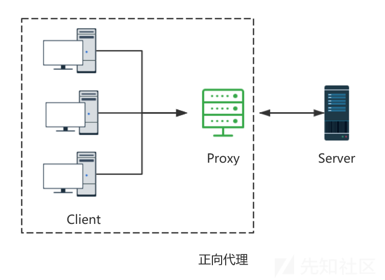 内网穿透及端口转发大合集