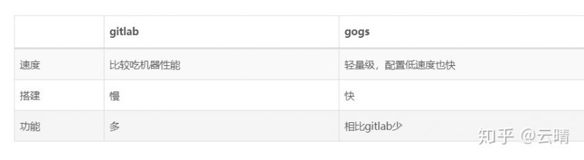 使用gogs搭建git服务
