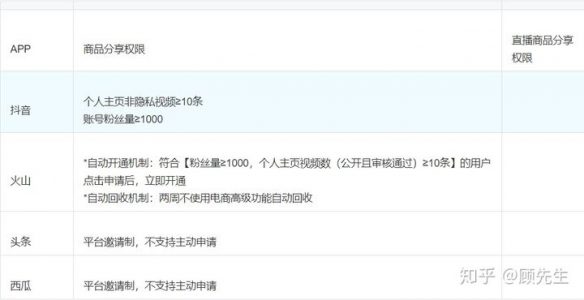 抖音头条商品分享权限怎么申请?如下