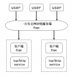 使用FRP配置Windows远程控制