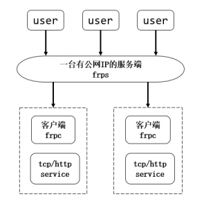 使用FRP配置Windows远程控制