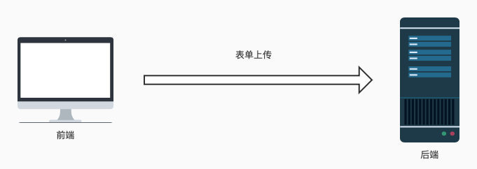 前端文件花式直传OSS！后端：那我走？