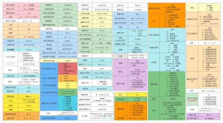 把所有的Linux命令制作成一张电脑壁纸，消耗了20红牛终于成了