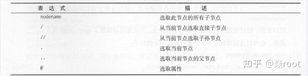 python爬虫学习笔记——xpath