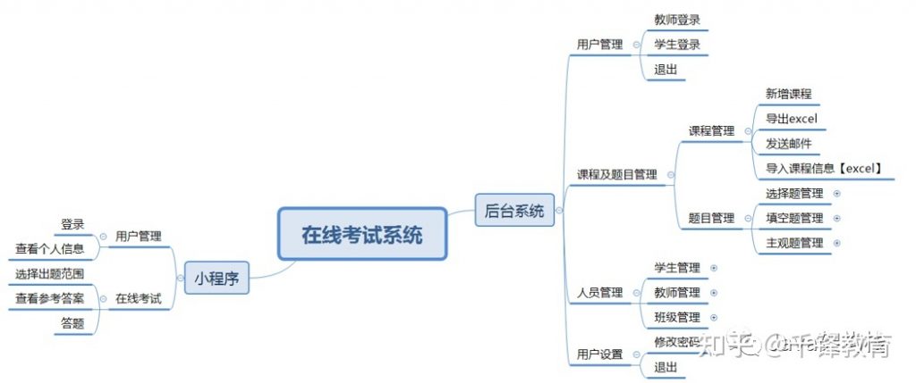 带你做毕设【小程序+在线考试系统】