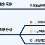 【爬虫+情感判定+Top10高频词+词云图】"谷爱凌"热门弹幕python舆情分析