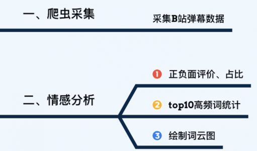 【爬虫+情感判定+Top10高频词+词云图】”谷爱凌”热门弹幕python舆情分析