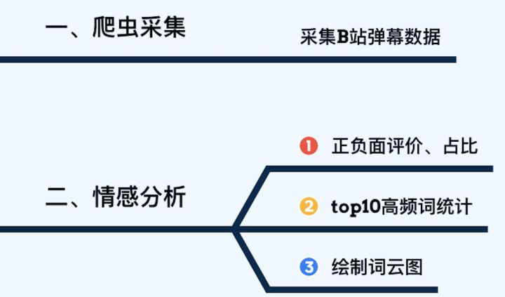 【爬虫+情感判定+Top10高频词+词云图】"谷爱凌"热门弹幕python舆情分析
