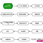 2022年你应该知道的十大Python库
