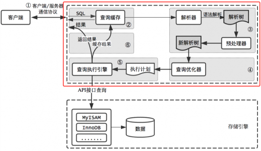 MySQL的万字总结（缓存，索引，Explain，事务，redo日志等）