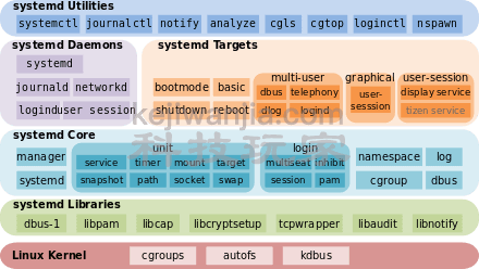 Linux系统服务systemd进程守护之sillyGirl实践