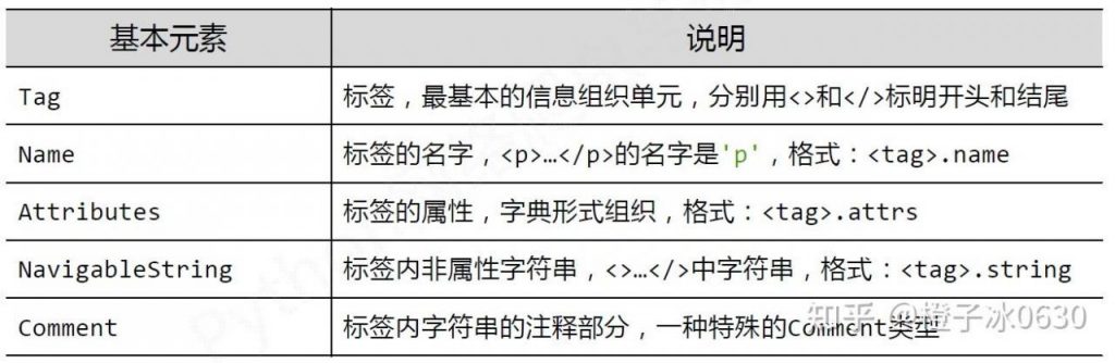 使用python进行网络爬虫（理论篇2）