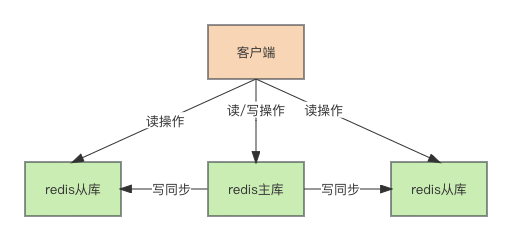 使用Docker Compose搭建Redis主从复制