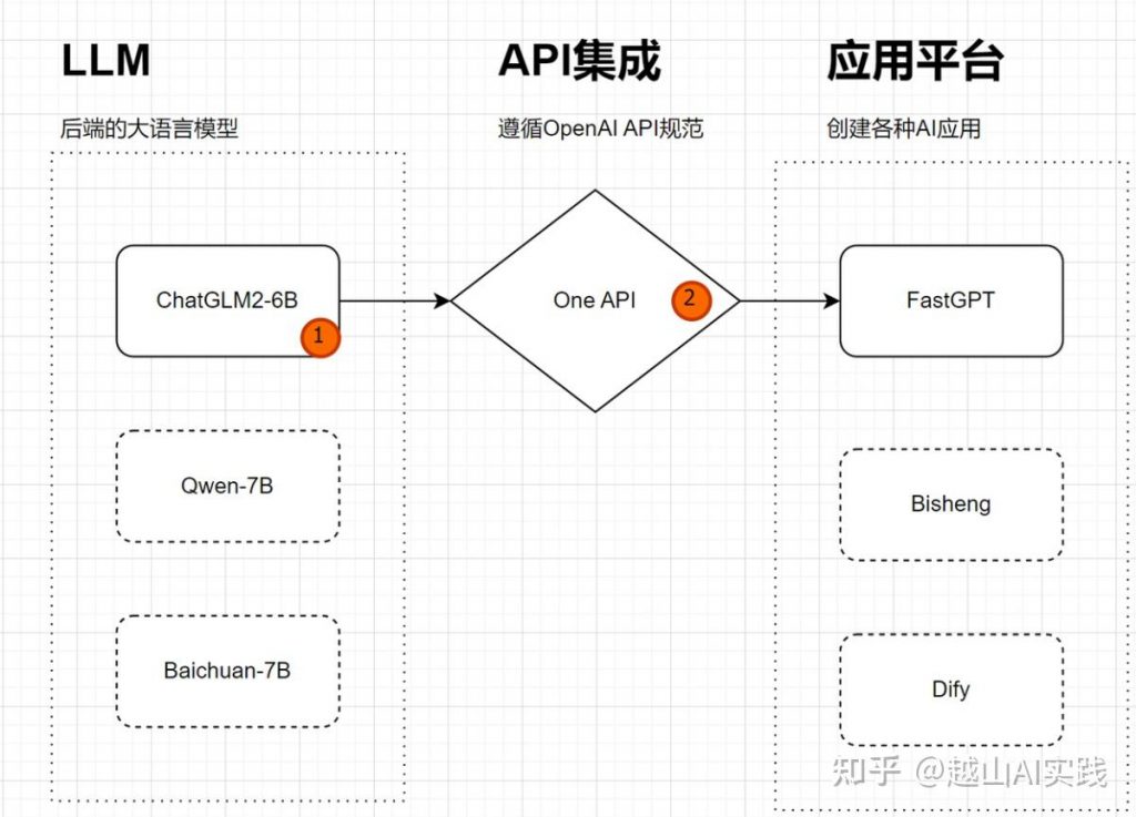 ChatGPT怎么建立私有知识库？