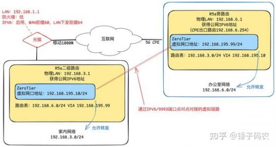 NAS内网穿透方案之ZeroTier方案