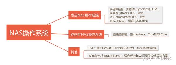 有没有免费的NAS系统推荐一下？