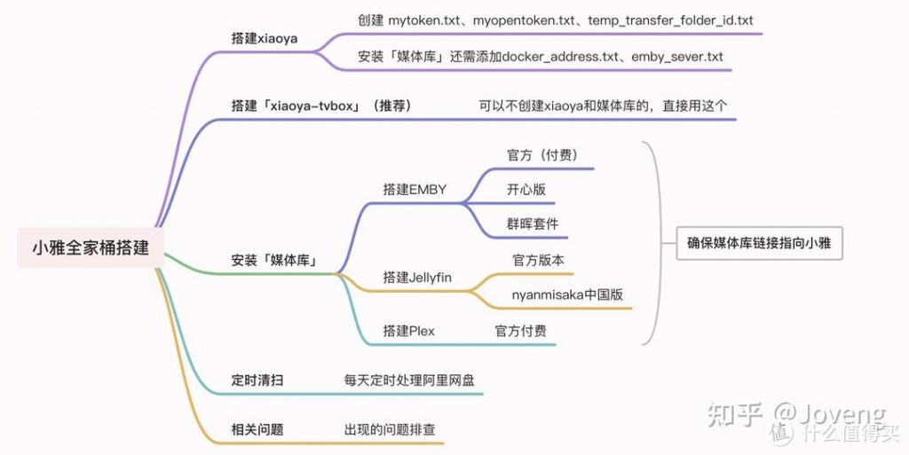 图片[1]-小雅Xiaoya TVbox/Jellyfin/EMBY 进阶之 单独/一键自动 安装 Docker /群晖 独家保姆级教程-www.88531.cn资享网