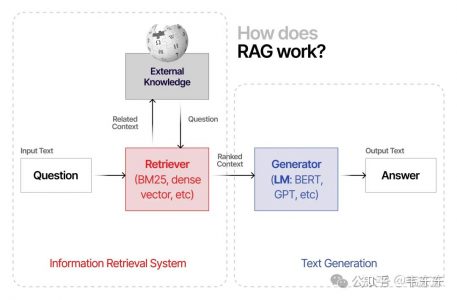 大模型检索增强生成（RAG）有哪些好用的技巧？
