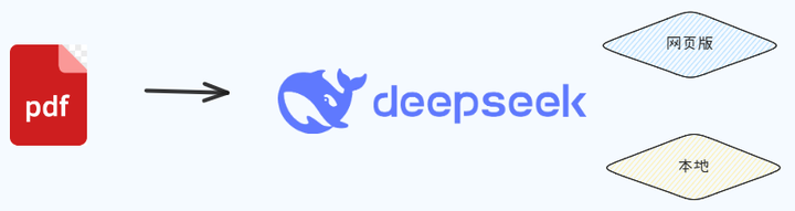 万人围观，3分钟用DeepSeek搭建个人知识库（附完整教程）
