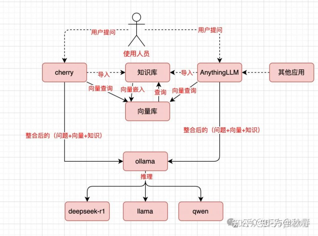 DeepSeek+本地知识库：真的太香了