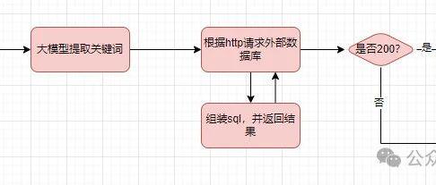 DeepSeek+dify知识库，查询数据库的两种方式（api+直连）