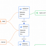 Docker Compose图形化神器！零门槛玩转容器编排