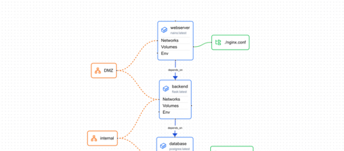 Docker Compose图形化神器！零门槛玩转容器编排