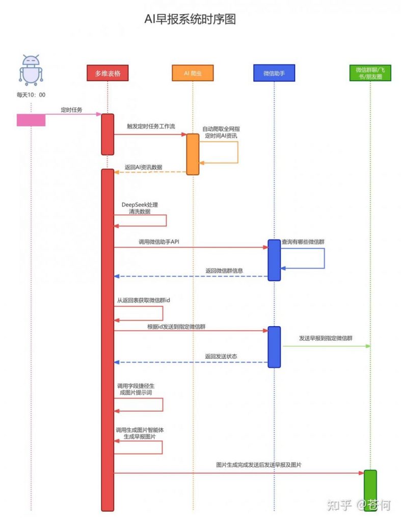 用飞书多维表格+自动化工作流手把手搭建一个 AI 情报系统喂饭级教程！