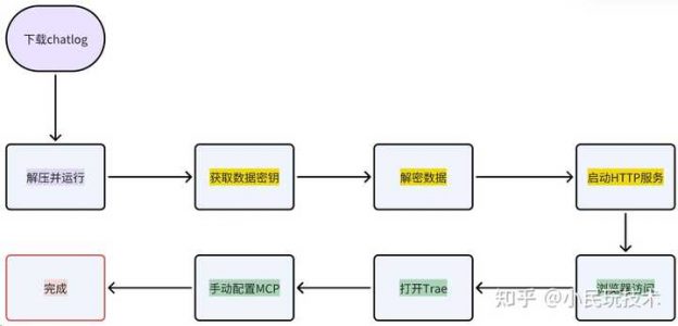 手机聊天列表的微信群太多，有没有办法把群收集起来？