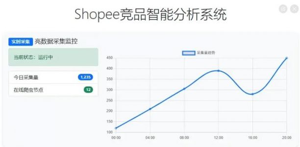 亮数据低代码爬虫结合Python Selenium，自动采集商品数据