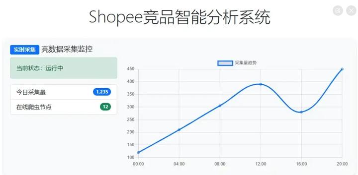 亮数据低代码爬虫结合Python Selenium，自动采集商品数据