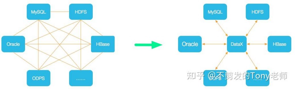 DataX：一个开源的离线数据同步工具