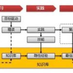 怎样避免让个人知识库变成资料库？