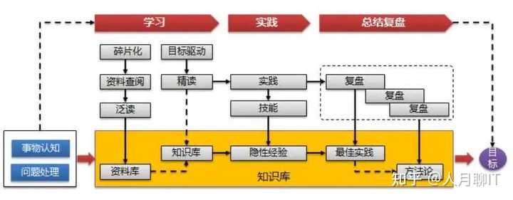 怎样避免让个人知识库变成资料库？