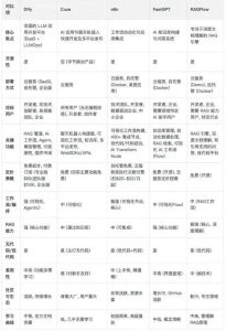 Agent平台选型：五强争霸，你pick哪一个？