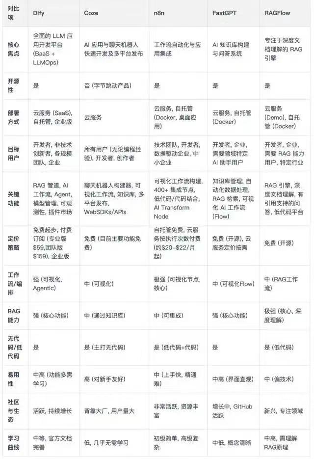 Agent平台选型:五强争霸,你pick哪一个?