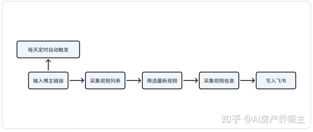 1 小时刷对标账号？这个智能体 10 分钟搞定（行业通用）