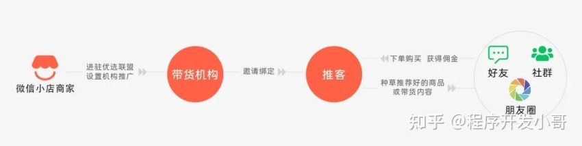 开发一个推客小程序，3个月裂变100万用户！