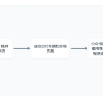 怎么使用oauth2进行微信小程序的登录?