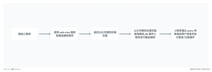怎么使用oauth2进行微信小程序的登录?