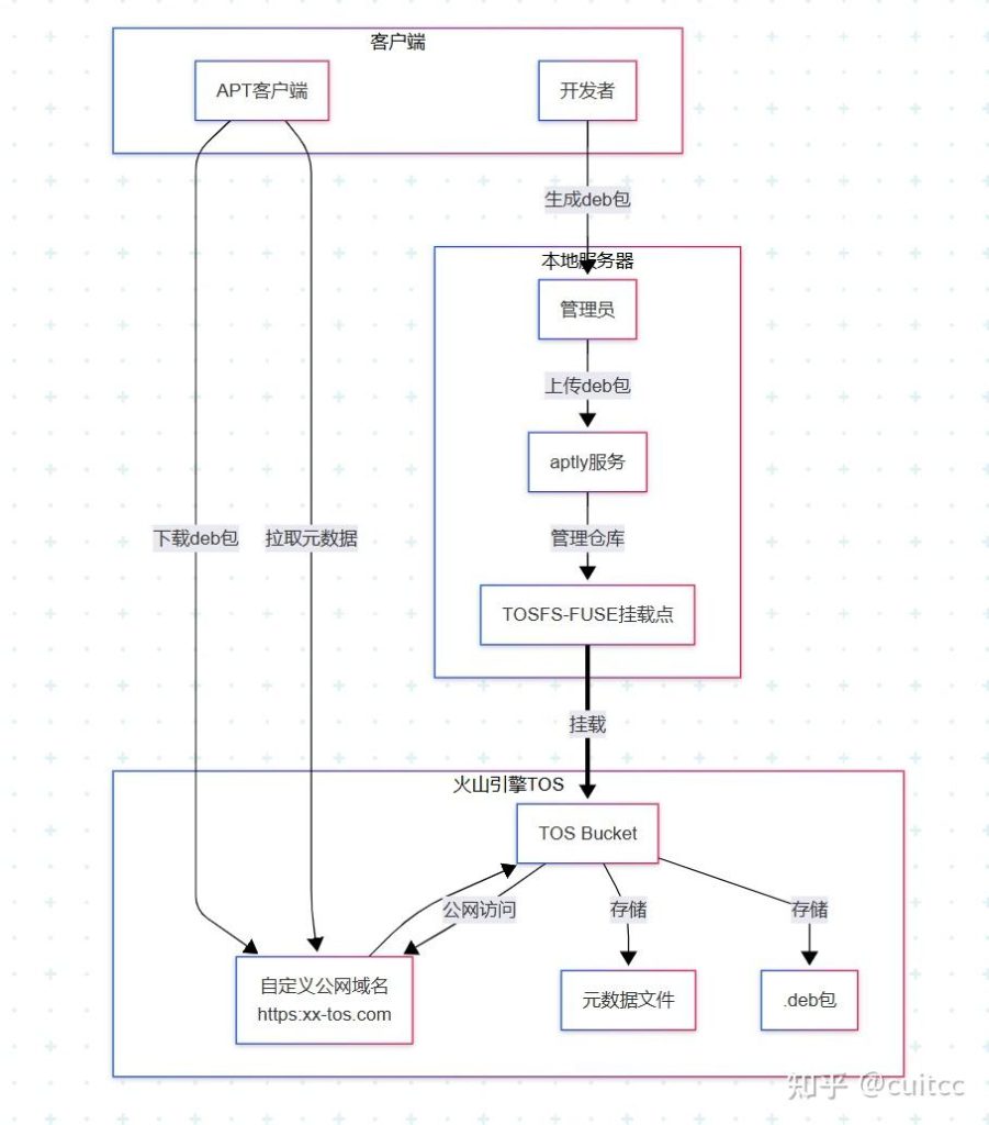 本地ecs挂载火山云tos + 公网S3 作为 http 服务器 发布自定义apt源