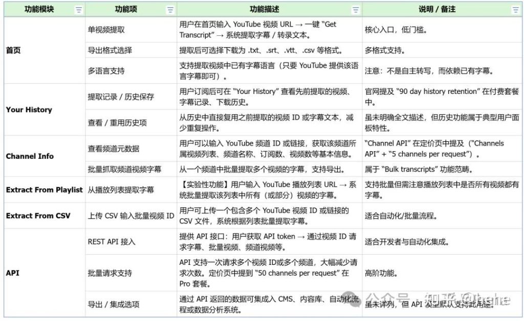 探探AI之14- youtube-transcript.io一款针对youtube转译的AI小工具，年利润可以达到80+万