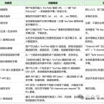 探探AI之14- youtube-transcript.io一款针对youtube转译的AI小工具,年利润可以达到80+万