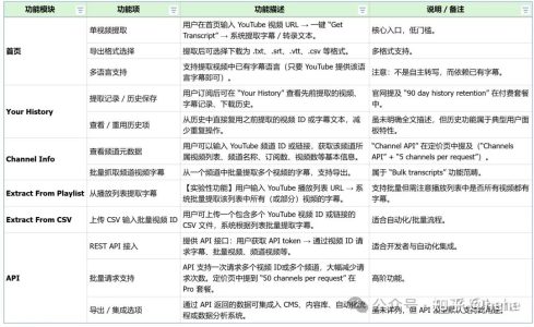 探探AI之14- youtube-transcript.io一款针对youtube转译的AI小工具，年利润可以达到80+万