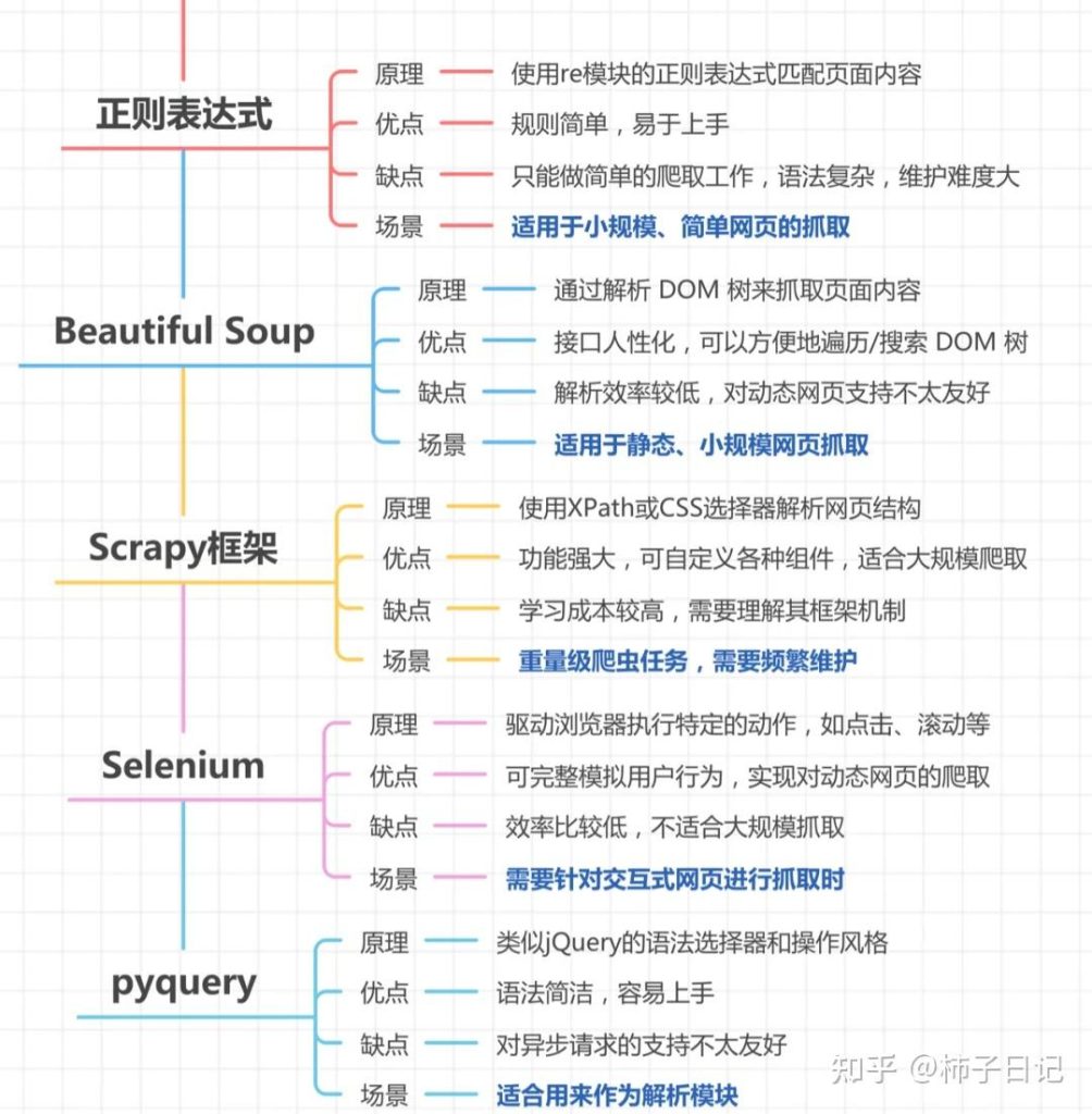 Python爬虫5种用法，你知道几种？