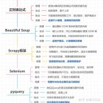 Python爬虫5种用法，你知道几种？