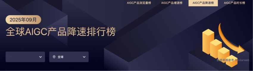 9月AIGC增速榜：教育工具暴涨61%，美国产品霸榜90%！