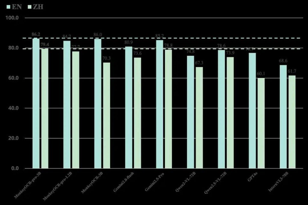 6.1K Star！文档解析神器MonkeyOCR：PDF转Markdown秒级完成，碾压传统OCR工具！