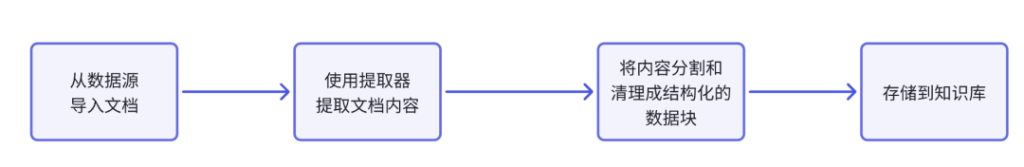 Dify知识流水线，搞定复杂 PDF（含MinerU本地部署教程）