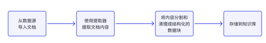 Dify知识流水线，搞定复杂 PDF（含MinerU本地部署教程）
